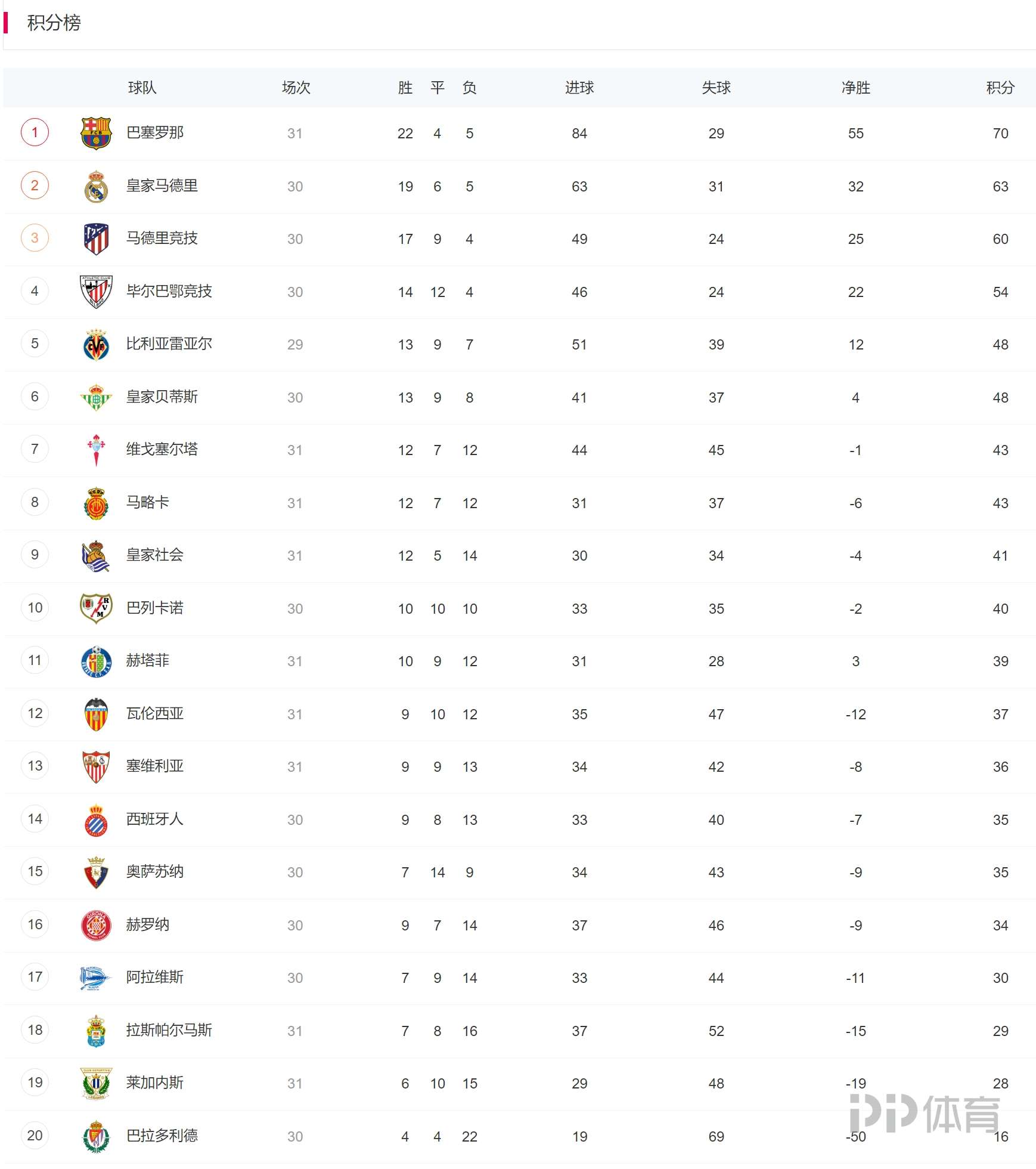 关于巴萨主场全取三分,继续领跑积分榜的信息 关于巴萨主场全取三分,继续领跑积分榜的信息